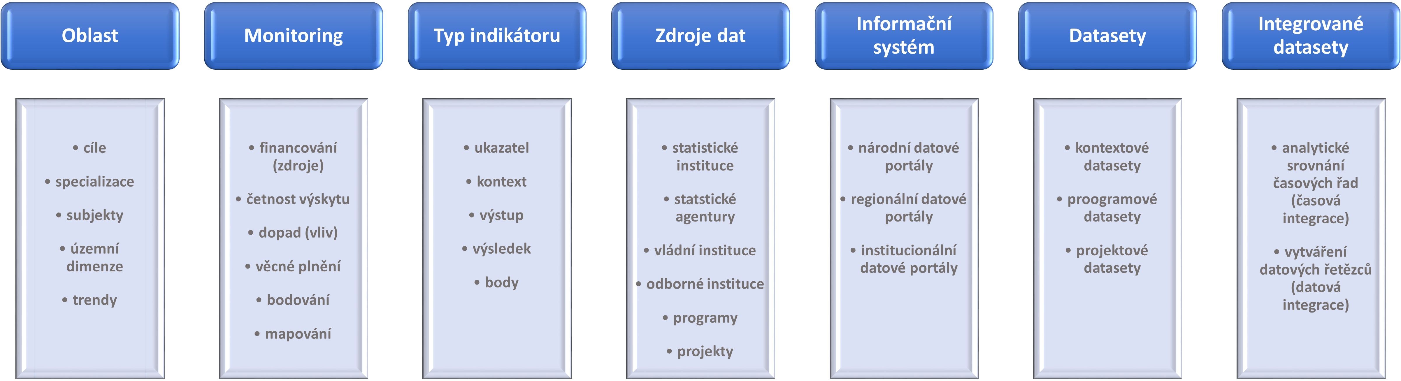 Schéma integrovaného datového portálu Národní RIS3 strategie