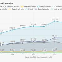 vyvoz-high-tech-zbozi-z-ceske-republiky
